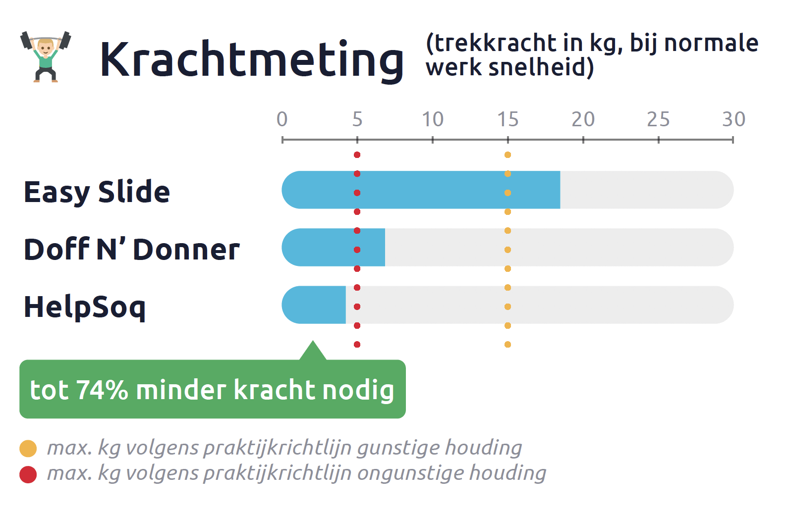 Ergonomisch onderzoek